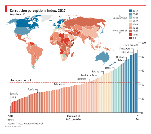 corruption